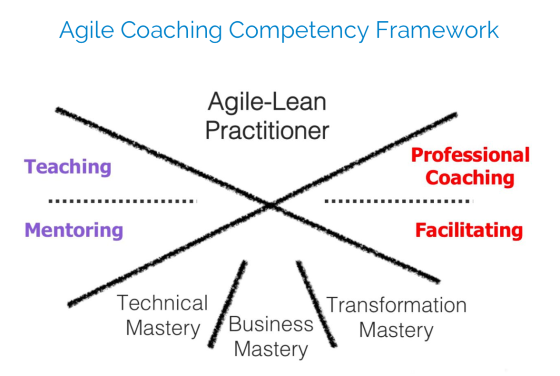 Agile Coaching Competency Framework – Universidade Ágil – UNIAGIL